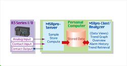 Bộ ghi dữ liệu MSR2K-V6 M System