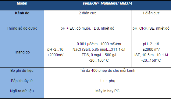 thong so ky thuat sensION- MM374, 2 kênh đo