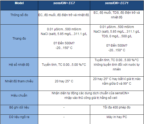 thong so ky thuat sensION-EC71 và điện cực 5070 đo độ dẫn điện